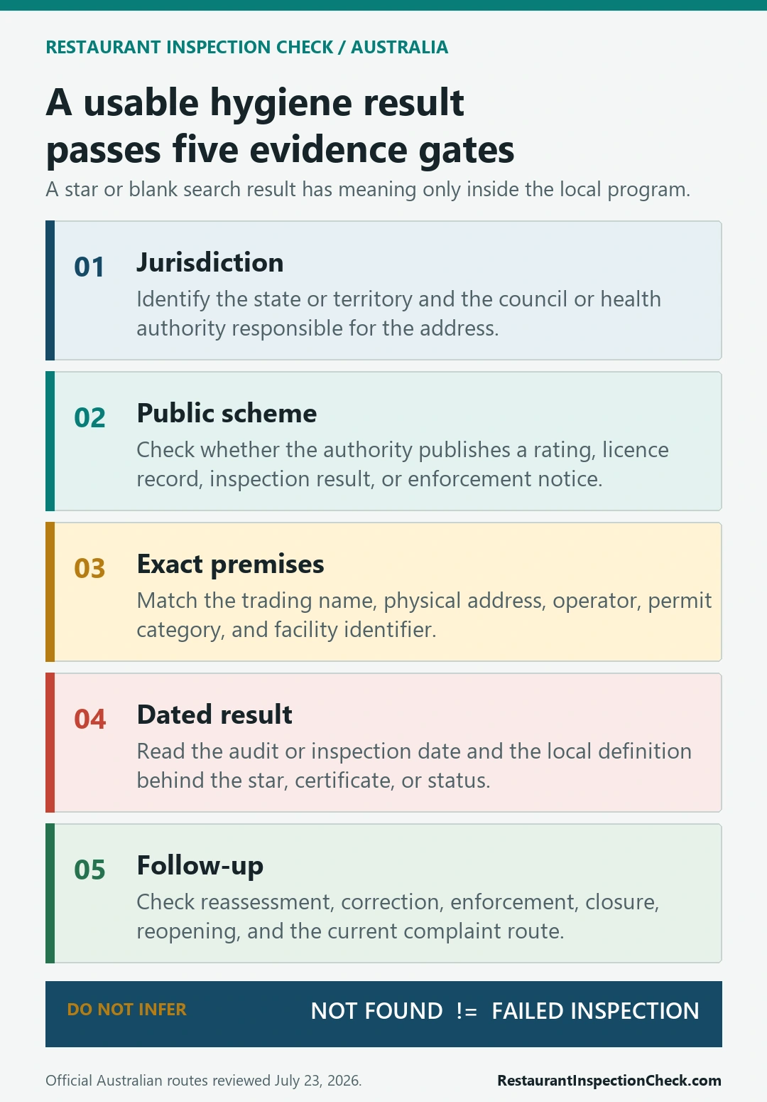 Five-step Australia food hygiene rating evidence path from jurisdiction and public scheme to exact premises dated result and follow-up