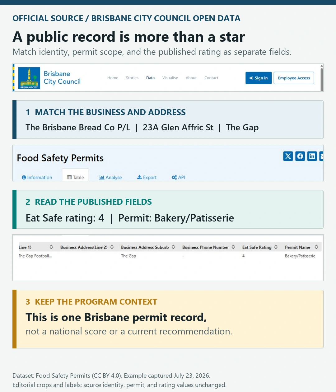Brisbane City Council Food Safety Permits example showing matched business address Eat Safe rating and permit category