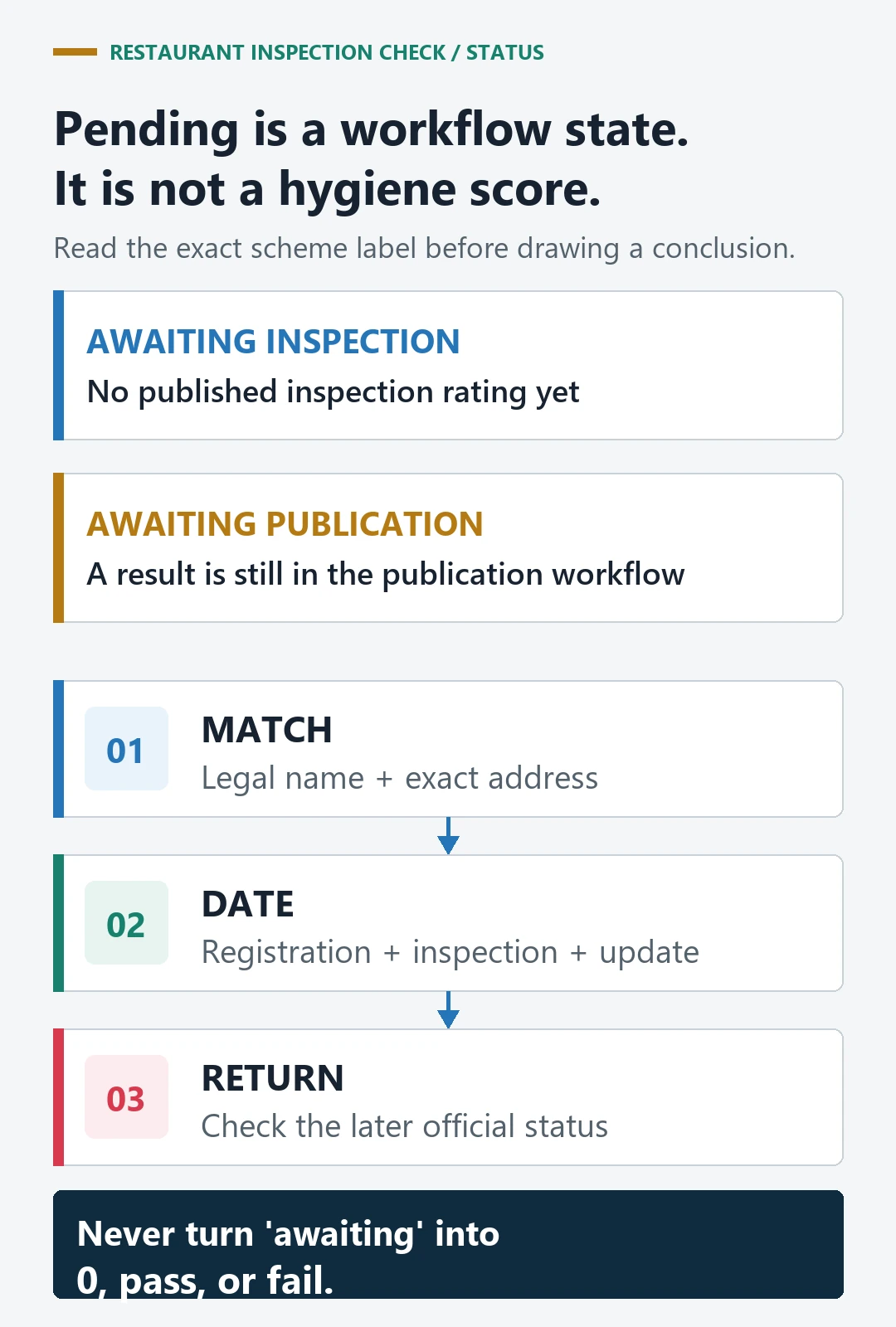 Workflow separating awaiting inspection and awaiting publication from a hygiene score