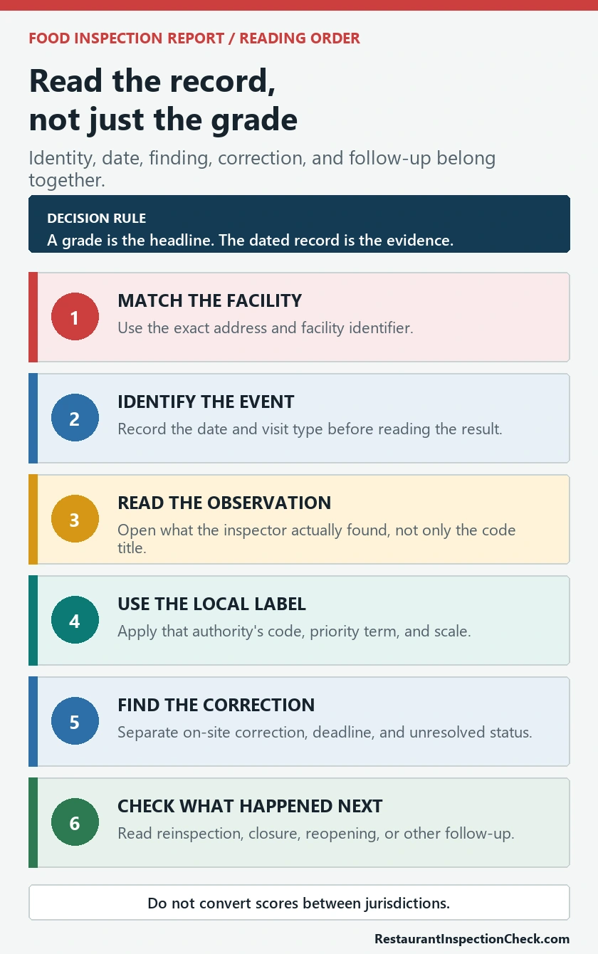 Six-step reading order for a food inspection report from facility match through follow-up