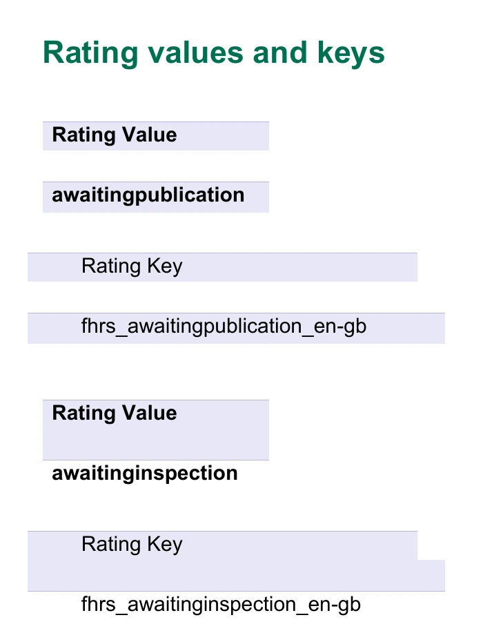 FSA API guide values and keys for awaiting publication and awaiting inspection