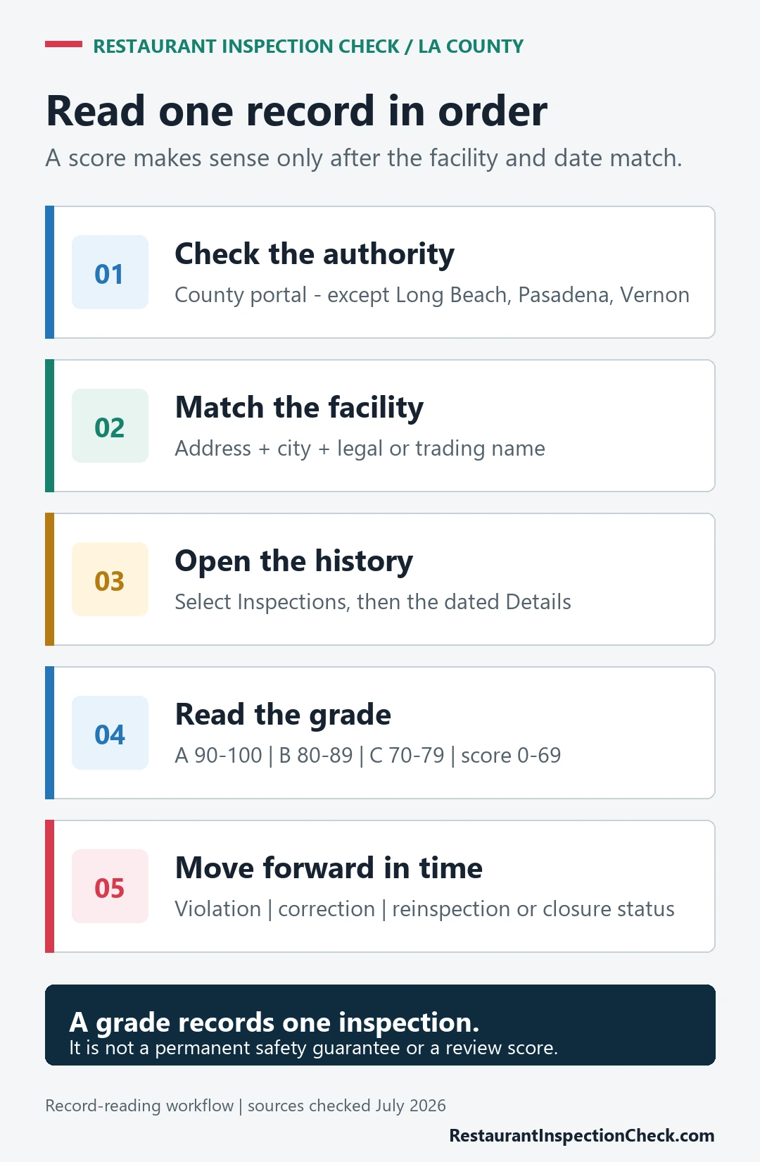 Five steps for matching and reading an LA County restaurant inspection record
