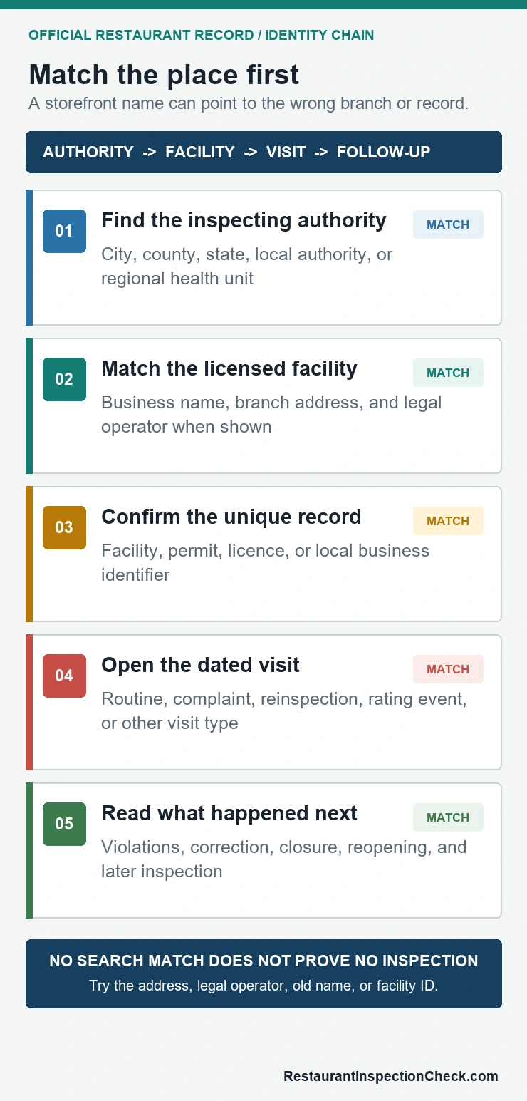 Five-step restaurant inspection record identity chain from inspecting authority and licensed facility to dated visit and follow-up