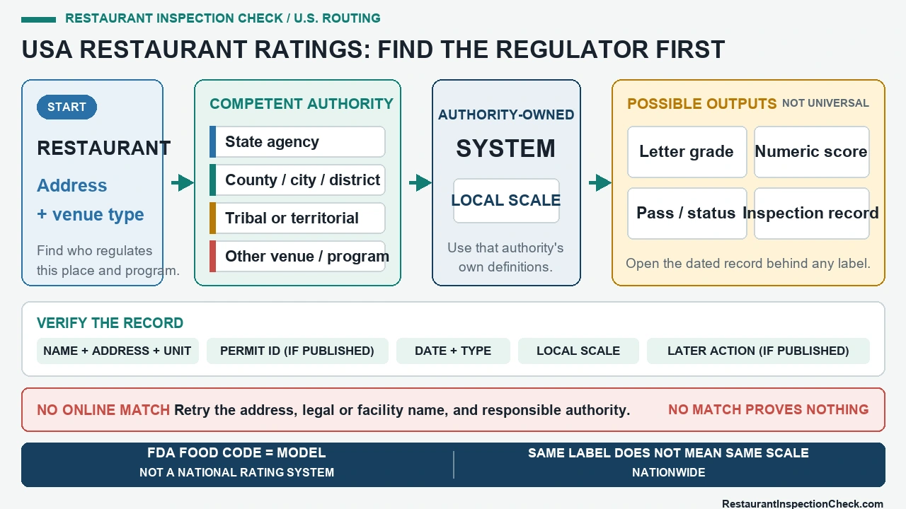 Flowchart from restaurant address and venue type to the competent U.S. regulator, authority-owned system, possible local output, and record checks