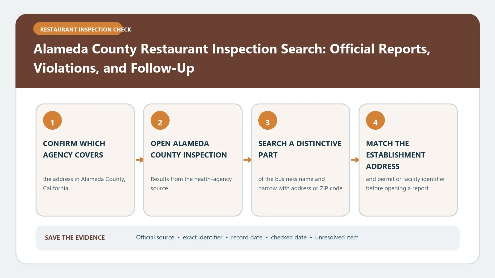Alameda County Restaurant Inspection Search: Official Reports, Violations, and Follow-Up verification workflow showing official source, exact identifiers, result fields, date, and escalation step