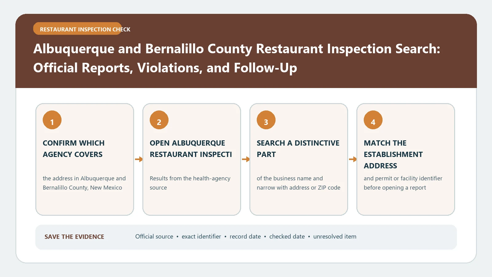Albuquerque and Bernalillo County Restaurant Inspection Search: Official Reports, Violations, and Follow-Up verification workflow showing official source, exact identifiers, result fields, date, and escalation step