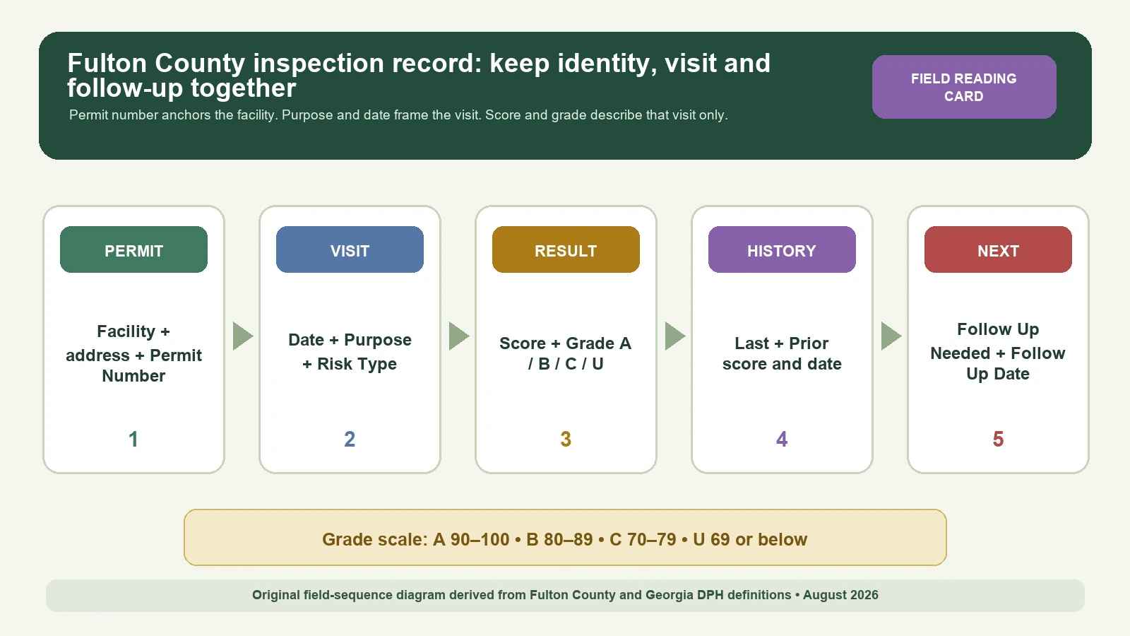 Fulton County restaurant inspection field sequence showing permit and facility, visit purpose and risk type, score and Georgia grade, history, and follow-up