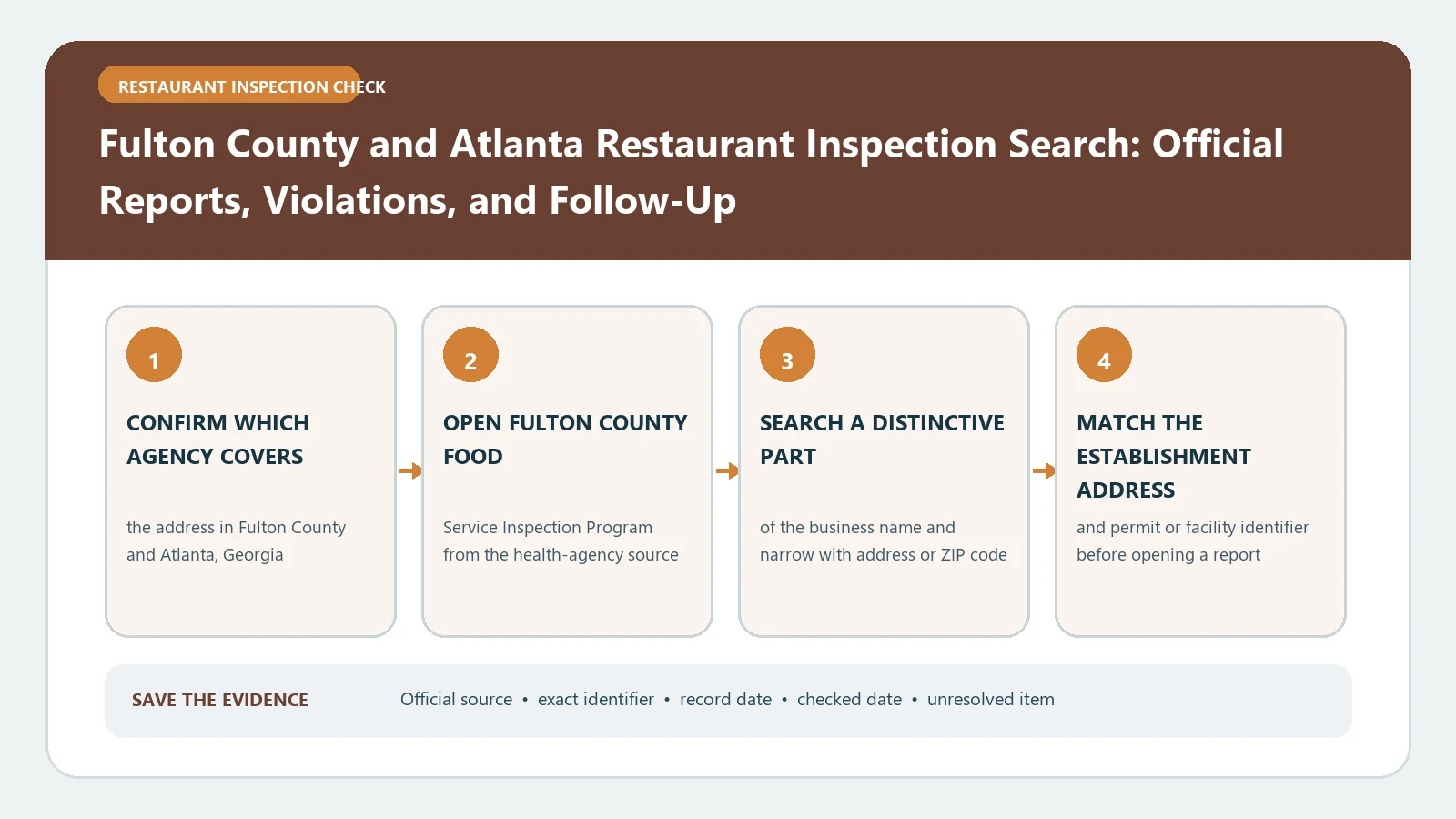 Fulton County and Atlanta Restaurant Inspection Search: Official Reports, Violations, and Follow-Up verification workflow showing official source, exact identifiers, result fields, date, and escalation step