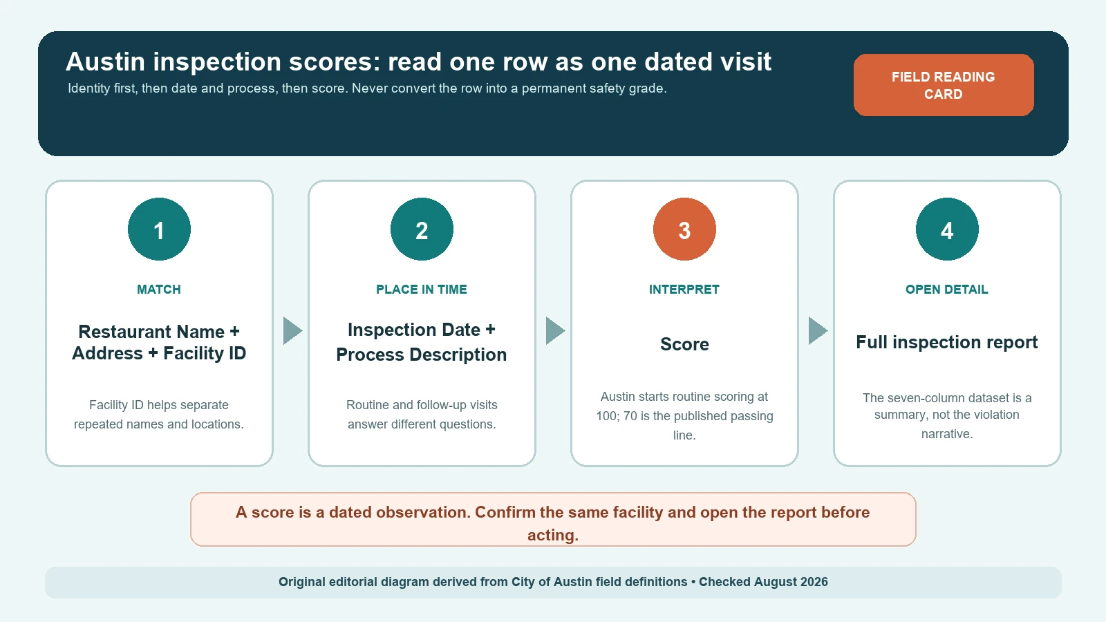 Austin restaurant inspection result field sequence showing facility match, inspection date and process description, score, and full report