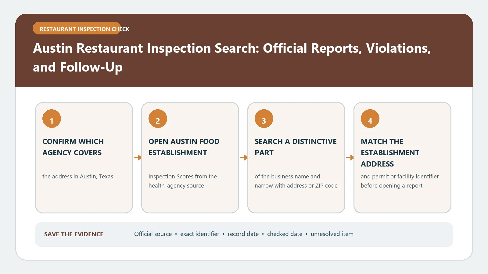 Austin Restaurant Inspection Search: Official Reports, Violations, and Follow-Up verification workflow showing official source, exact identifiers, result fields, date, and escalation step