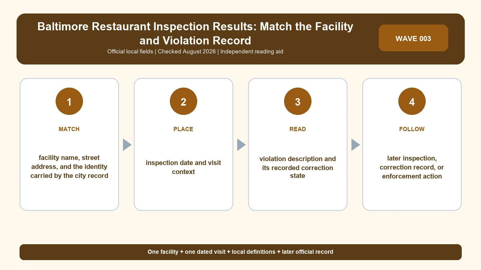 Baltimore restaurant inspection result reading sequence using local facility, visit, finding, and follow-up fields