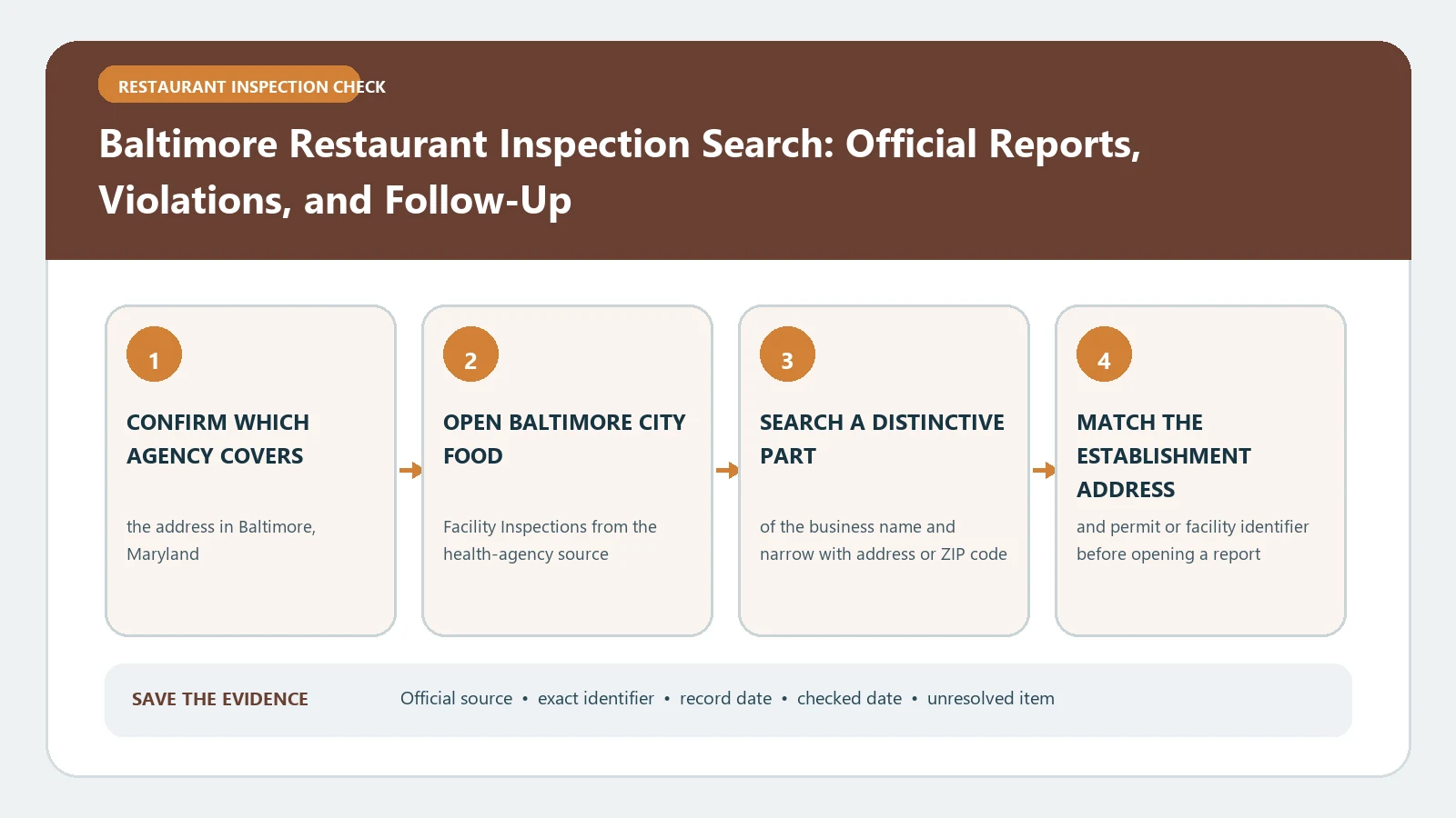 Baltimore Restaurant Inspection Search: Official Reports, Violations, and Follow-Up verification workflow showing official source, exact identifiers, result fields, date, and escalation step