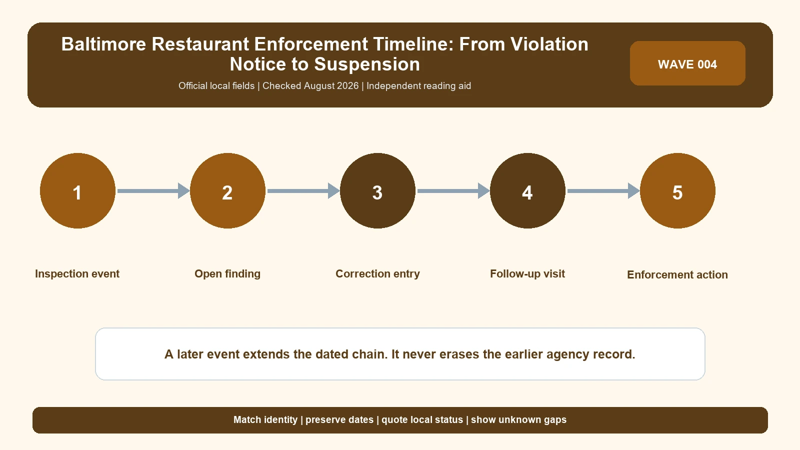 Baltimore restaurant inspection timeline showing inspection, correction, reinspection, action, and later status