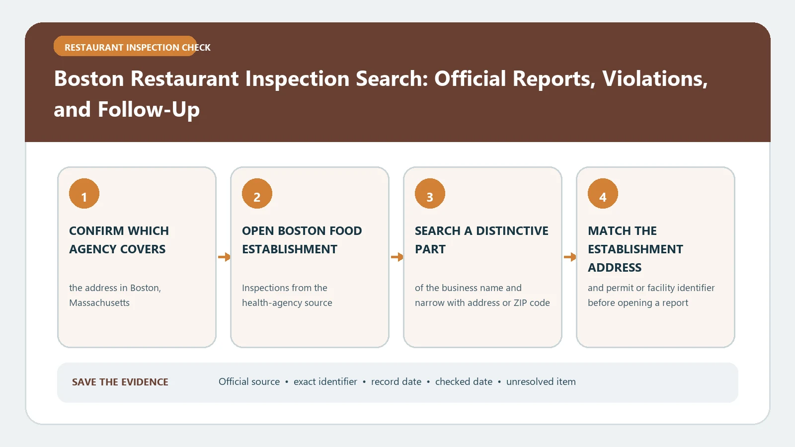 Boston Restaurant Inspection Search: Official Reports, Violations, and Follow-Up verification workflow showing official source, exact identifiers, result fields, date, and escalation step