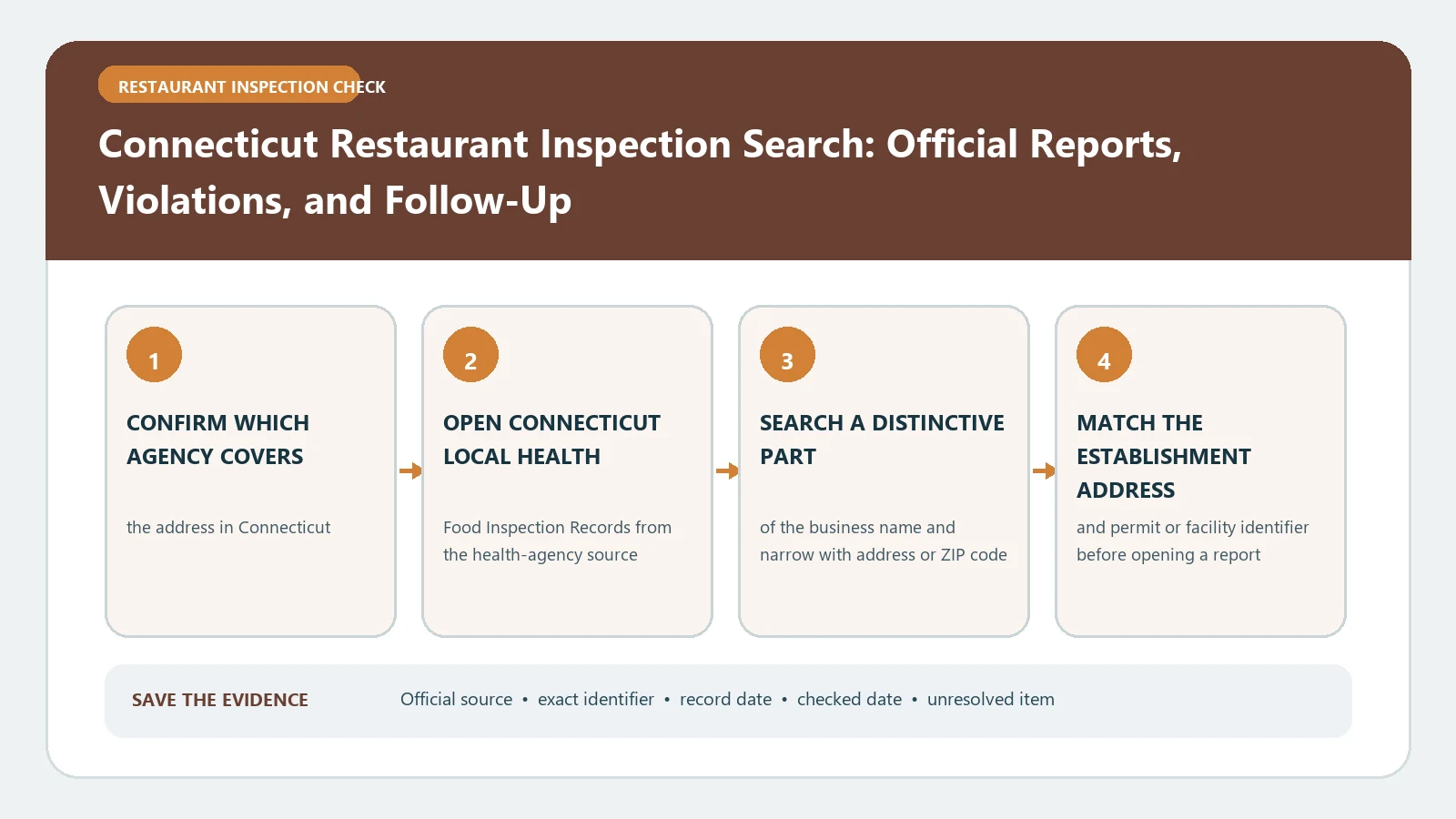 Connecticut Restaurant Inspection Search: Official Reports, Violations, and Follow-Up verification workflow showing official source, exact identifiers, result fields, date, and escalation step