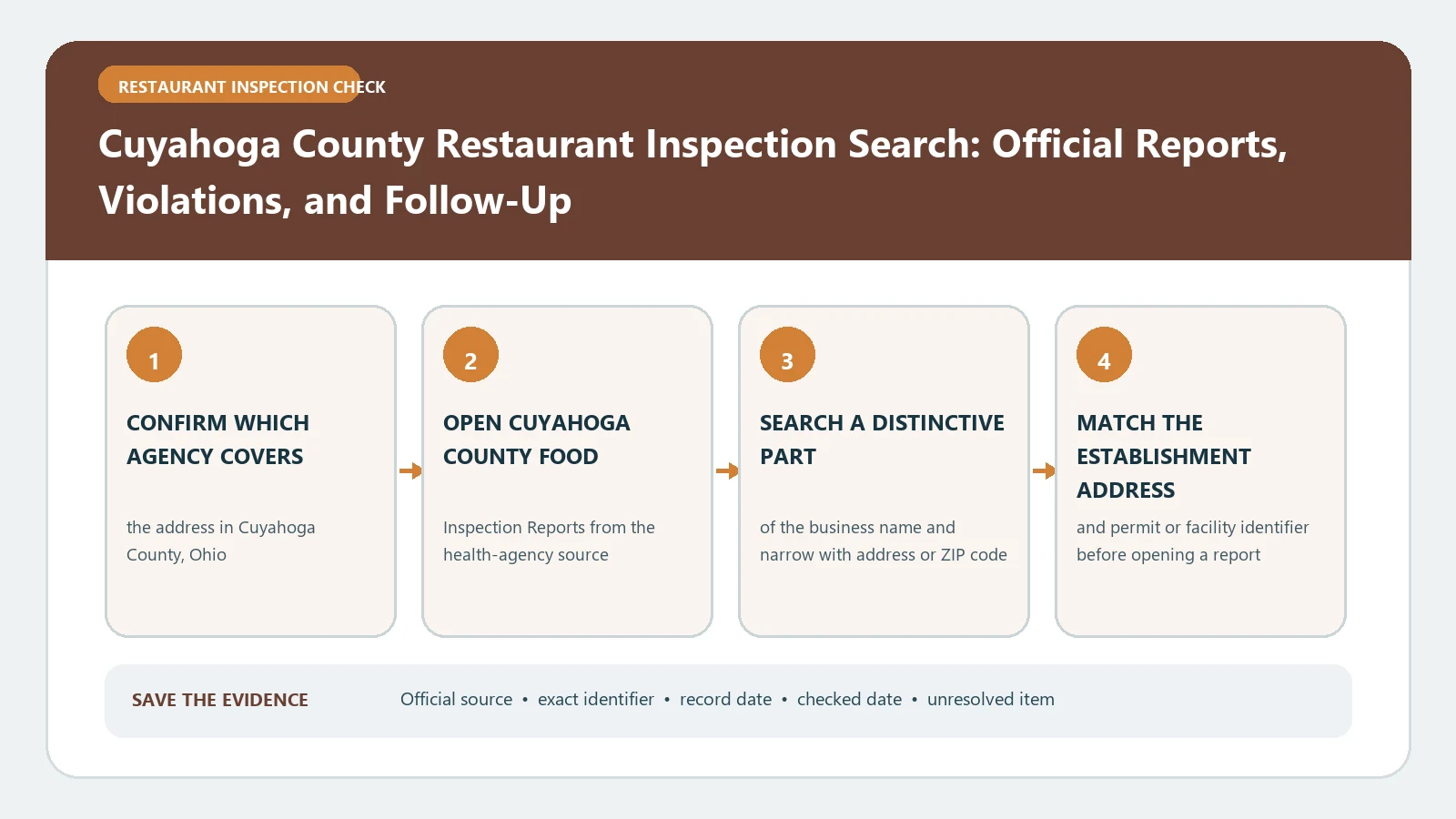 Cuyahoga County Restaurant Inspection Search: Official Reports, Violations, and Follow-Up verification workflow showing official source, exact identifiers, result fields, date, and escalation step