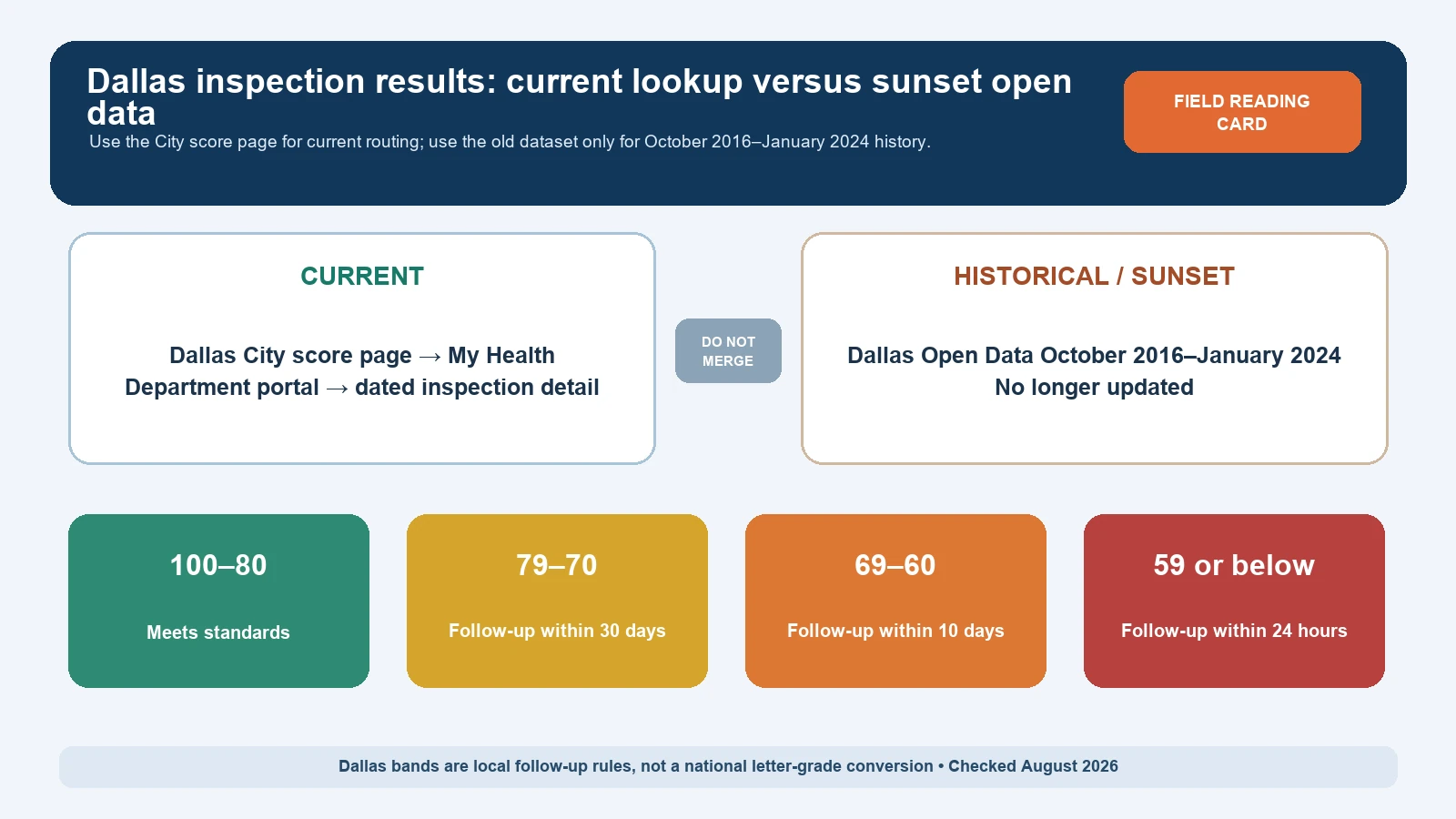Dallas restaurant inspection result diagram separating the current City search from the sunset 2016 to 2024 dataset and showing local score bands