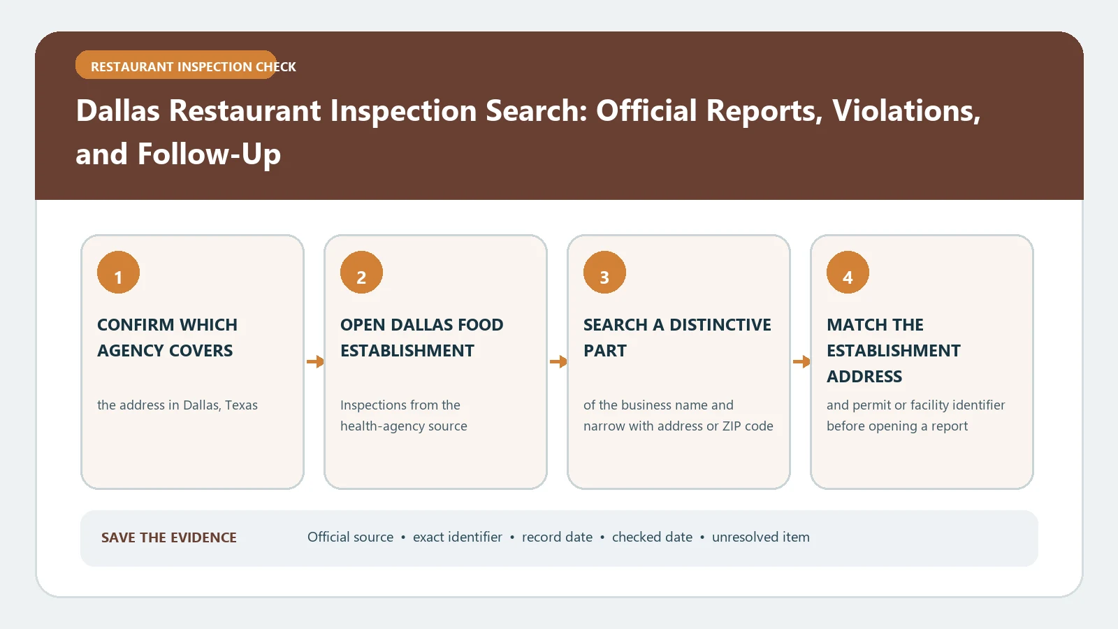 Dallas Restaurant Inspection Search: Official Reports, Violations, and Follow-Up verification workflow showing official source, exact identifiers, result fields, date, and escalation step