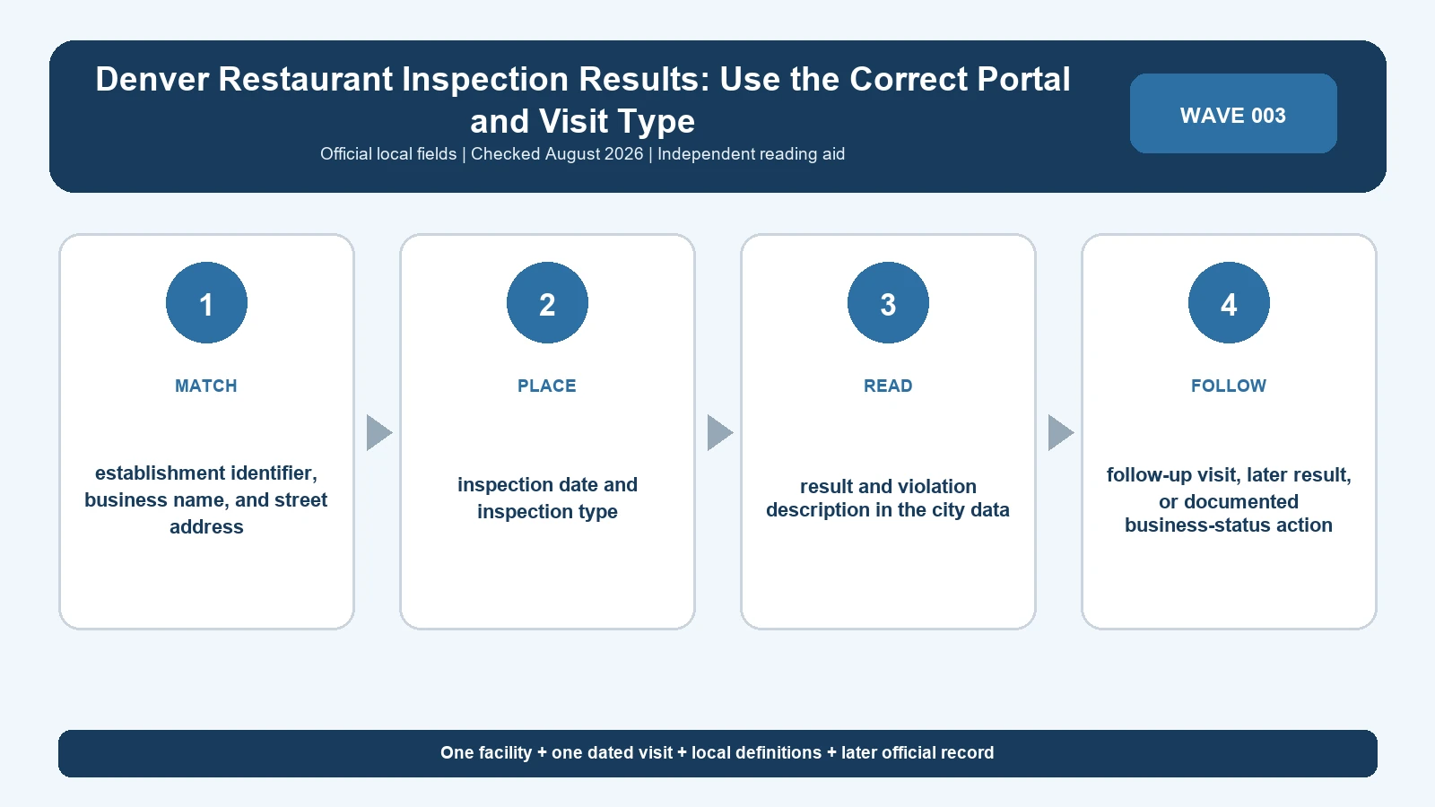 Denver restaurant inspection result reading sequence using local facility, visit, finding, and follow-up fields