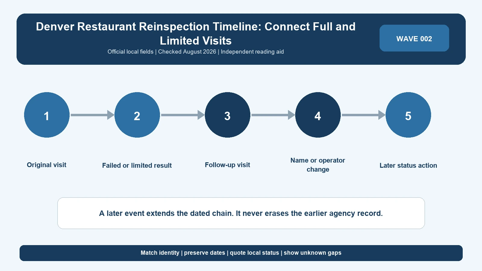 Denver restaurant inspection timeline showing inspection, correction, reinspection, action, and later status