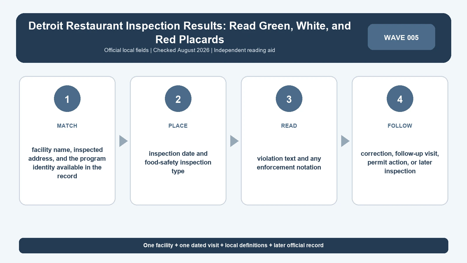 Detroit restaurant inspection result reading sequence using local facility, visit, finding, and follow-up fields