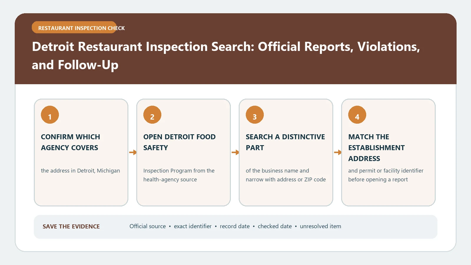 Detroit Restaurant Inspection Search: Official Reports, Violations, and Follow-Up verification workflow showing official source, exact identifiers, result fields, date, and escalation step
