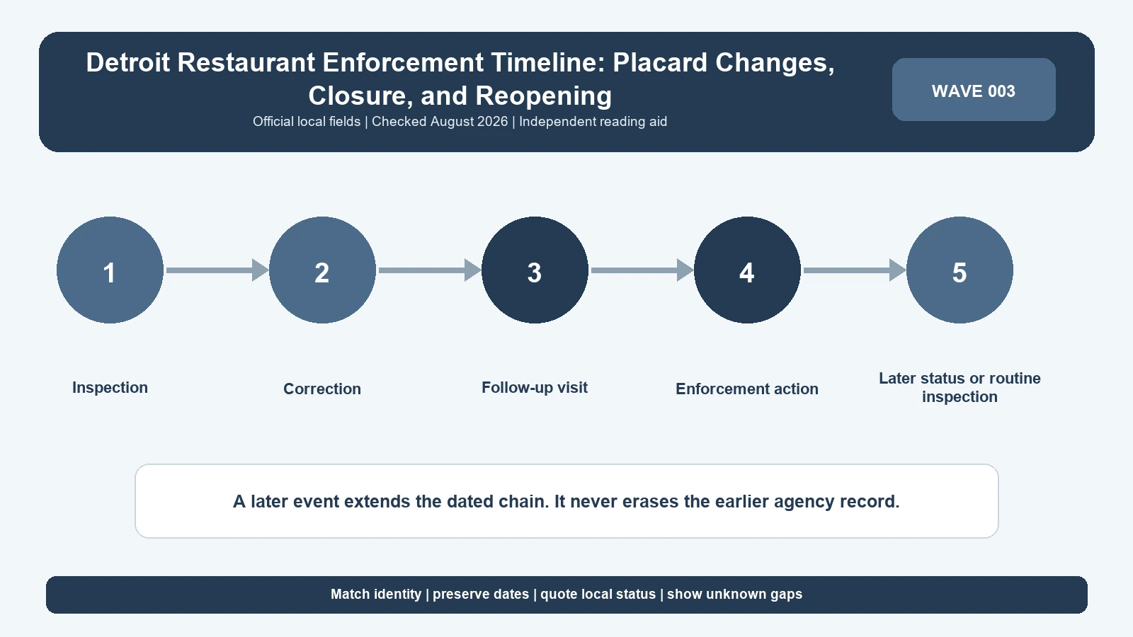 Detroit restaurant inspection timeline showing inspection, correction, reinspection, action, and later status