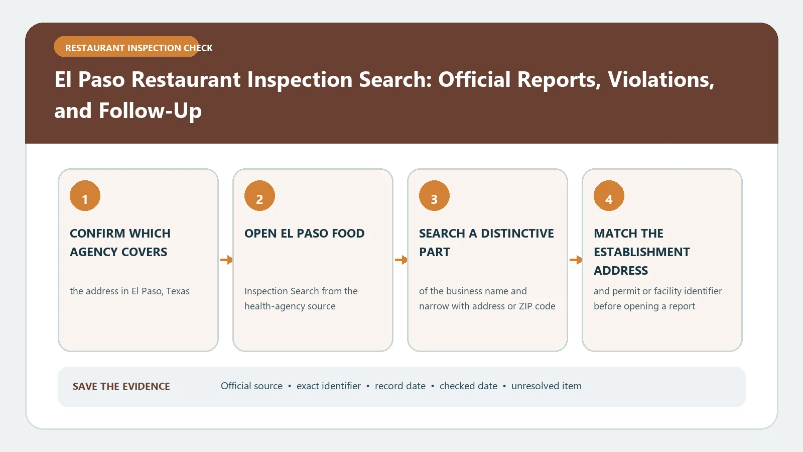El Paso Restaurant Inspection Search: Official Reports, Violations, and Follow-Up verification workflow showing official source, exact identifiers, result fields, date, and escalation step