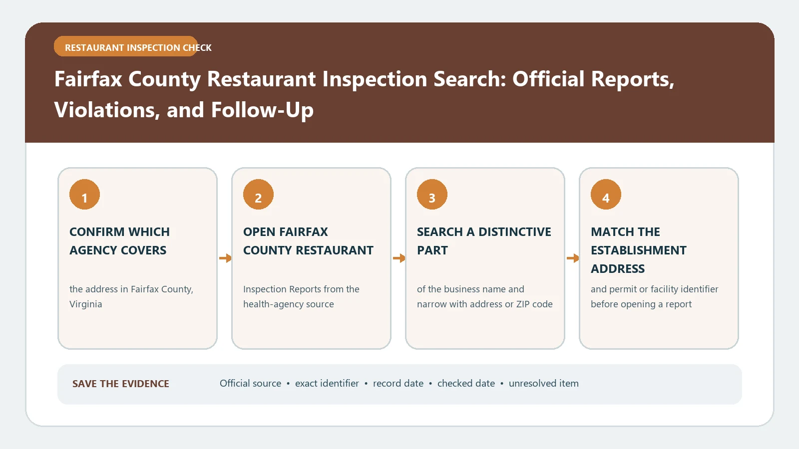 Fairfax County Restaurant Inspection Search: Official Reports, Violations, and Follow-Up verification workflow showing official source, exact identifiers, result fields, date, and escalation step