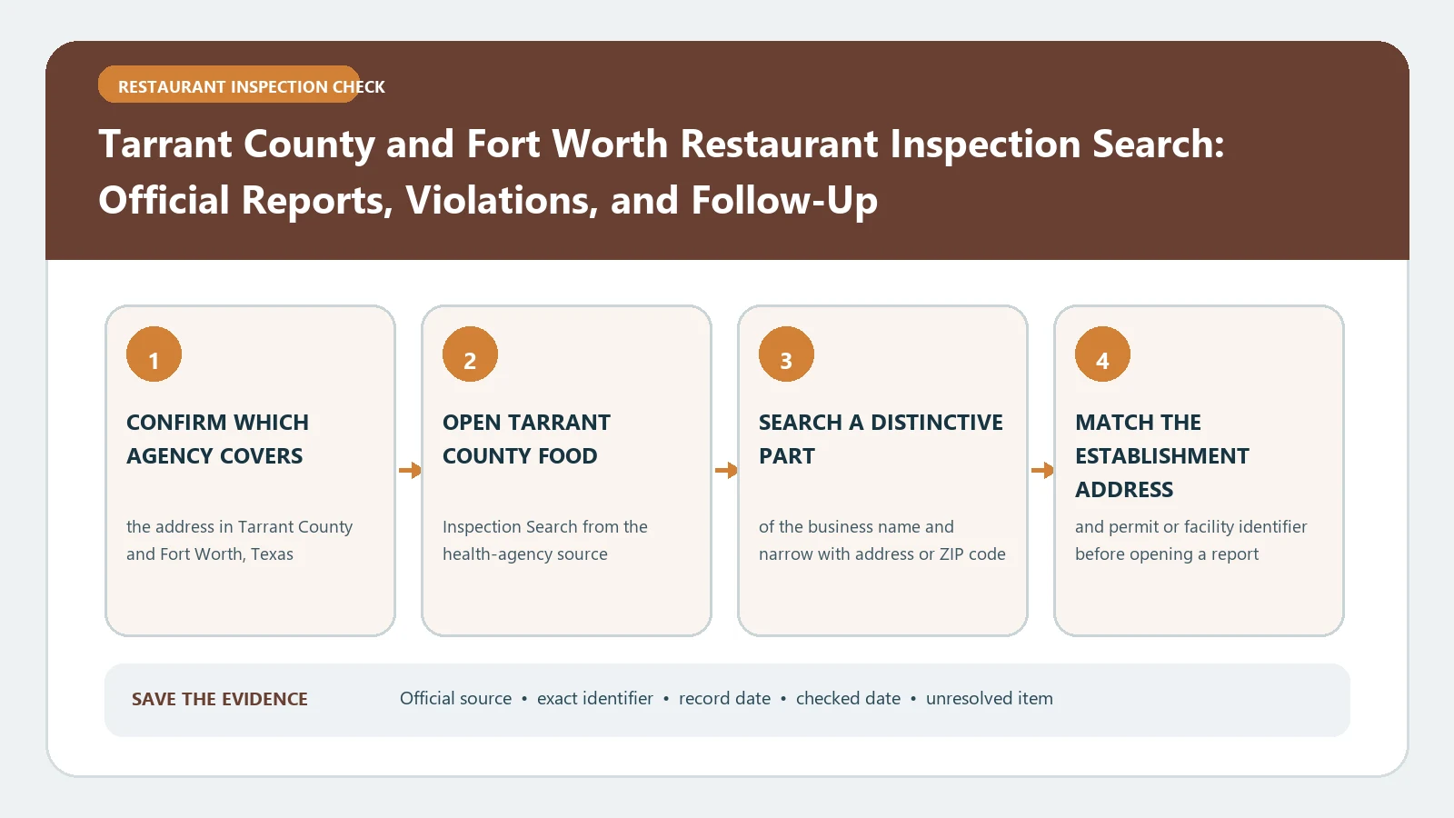 Tarrant County and Fort Worth Restaurant Inspection Search: Official Reports, Violations, and Follow-Up verification workflow showing official source, exact identifiers, result fields, date, and escalation step
