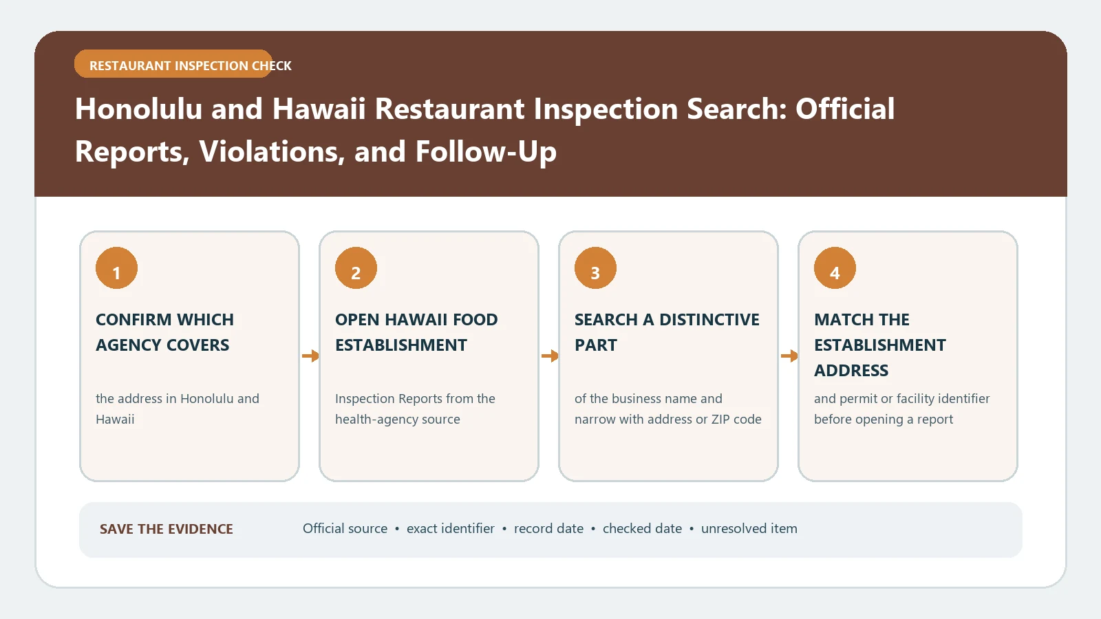 Honolulu and Hawaii Restaurant Inspection Search: Official Reports, Violations, and Follow-Up verification workflow showing official source, exact identifiers, result fields, date, and escalation step