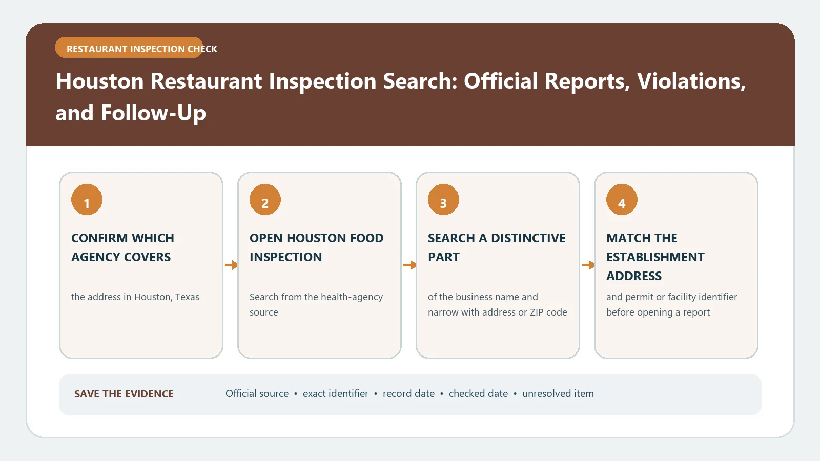 Houston Restaurant Inspection Search: Official Reports, Violations, and Follow-Up verification workflow showing official source, exact identifiers, result fields, date, and escalation step