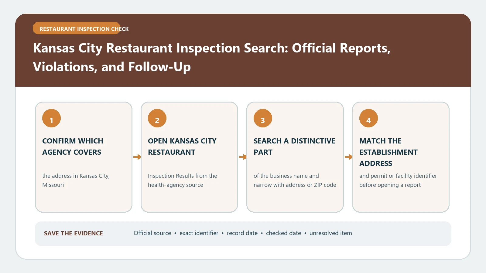 Kansas City Restaurant Inspection Search: Official Reports, Violations, and Follow-Up verification workflow showing official source, exact identifiers, result fields, date, and escalation step