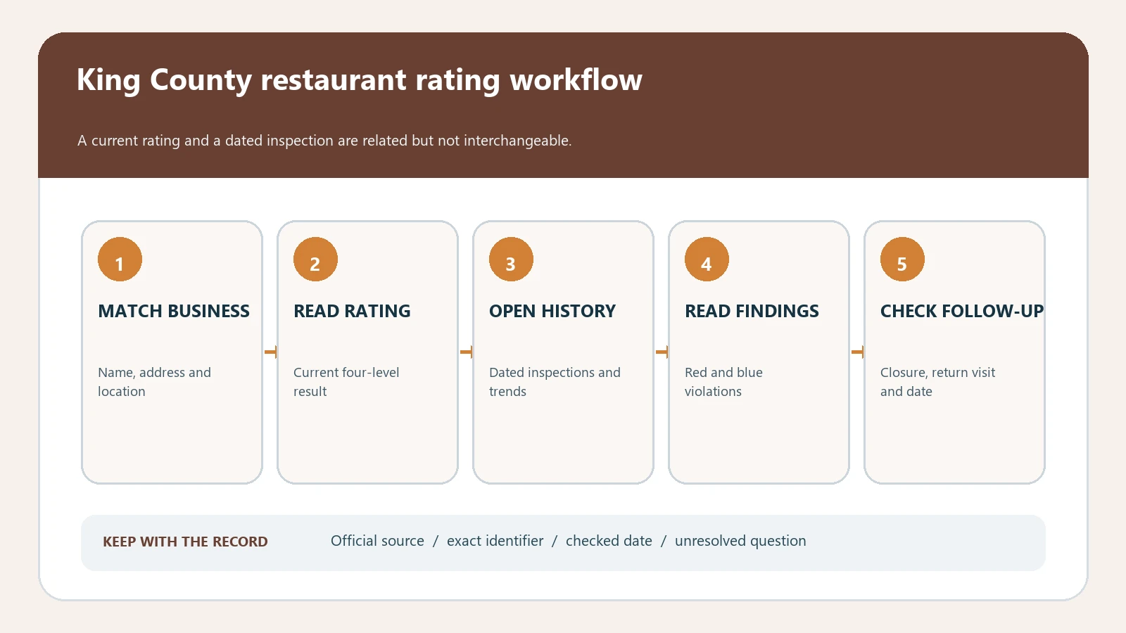Seattle restaurant inspection research flow from King County facility match through rating, dated history, return inspections, and closure status