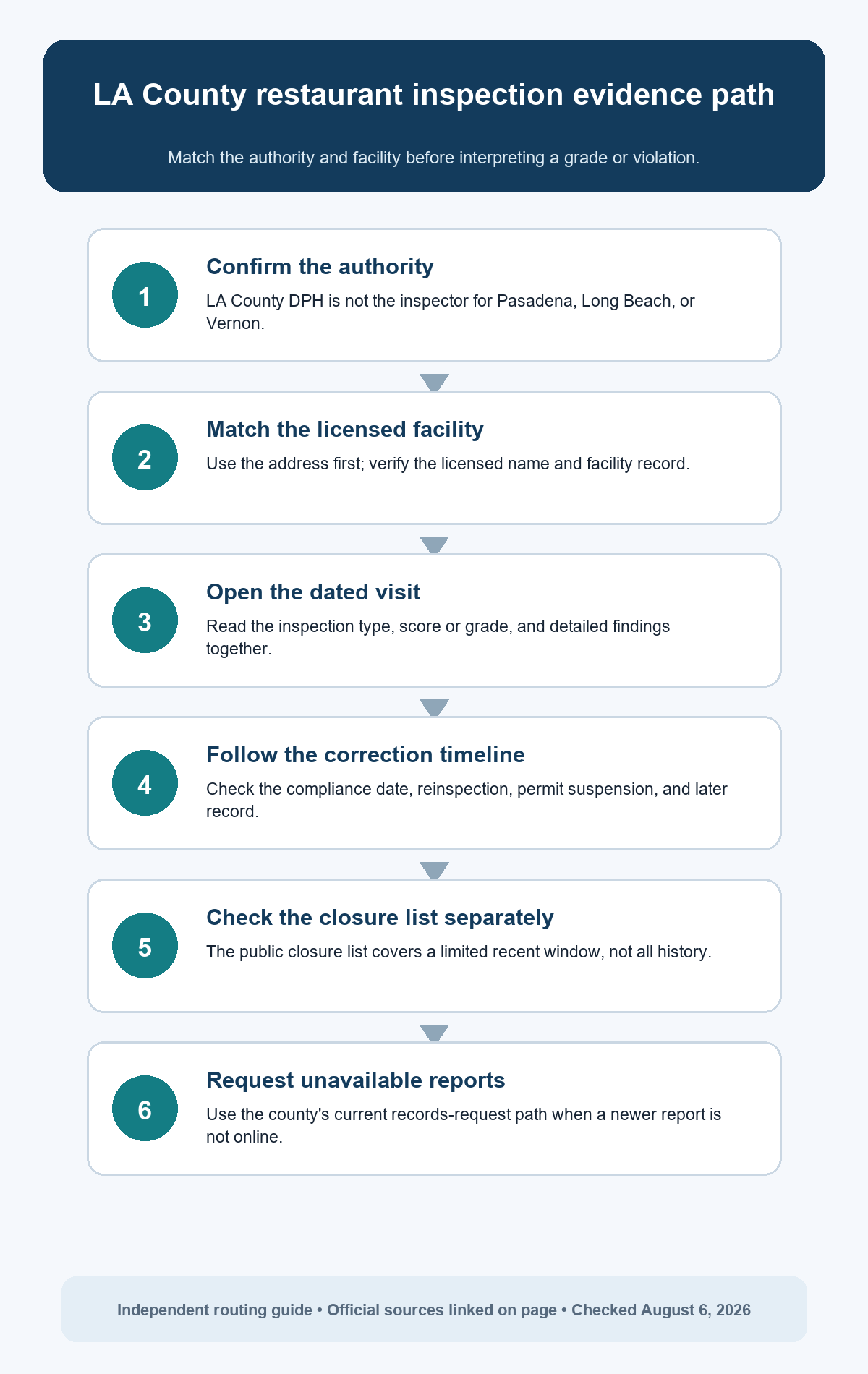 Six-step LA County restaurant inspection evidence path from jurisdiction and facility matching to dated reports, follow-up, closures, and records requests