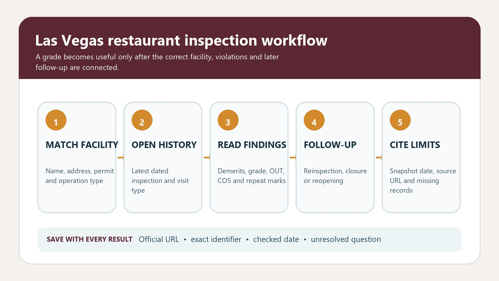 Las Vegas restaurant inspection workflow from facility match through SNHD grade, violations, corrections, reinspection, and current status
