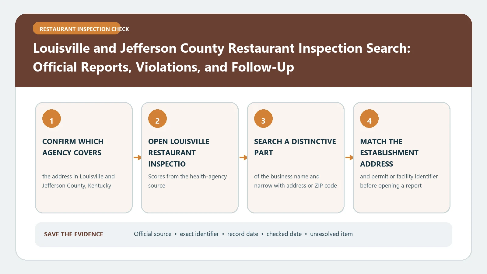 Louisville and Jefferson County Restaurant Inspection Search: Official Reports, Violations, and Follow-Up verification workflow showing official source, exact identifiers, result fields, date, and escalation step