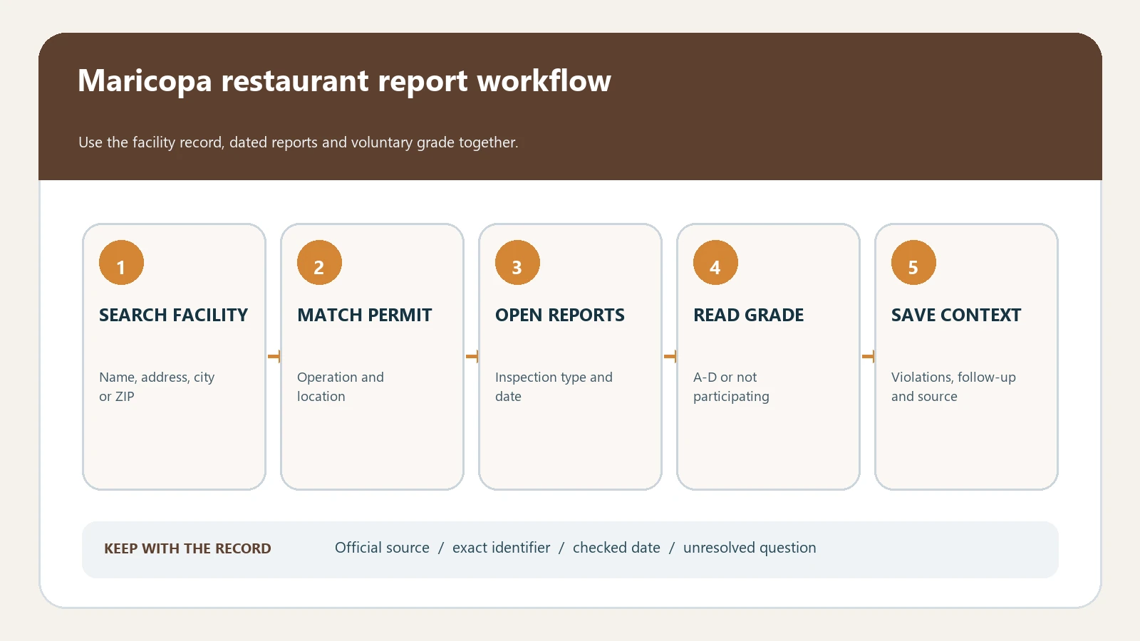 Phoenix restaurant inspection research flow from Maricopa County permit match through report, voluntary grade or NP, violations, follow-up, and status