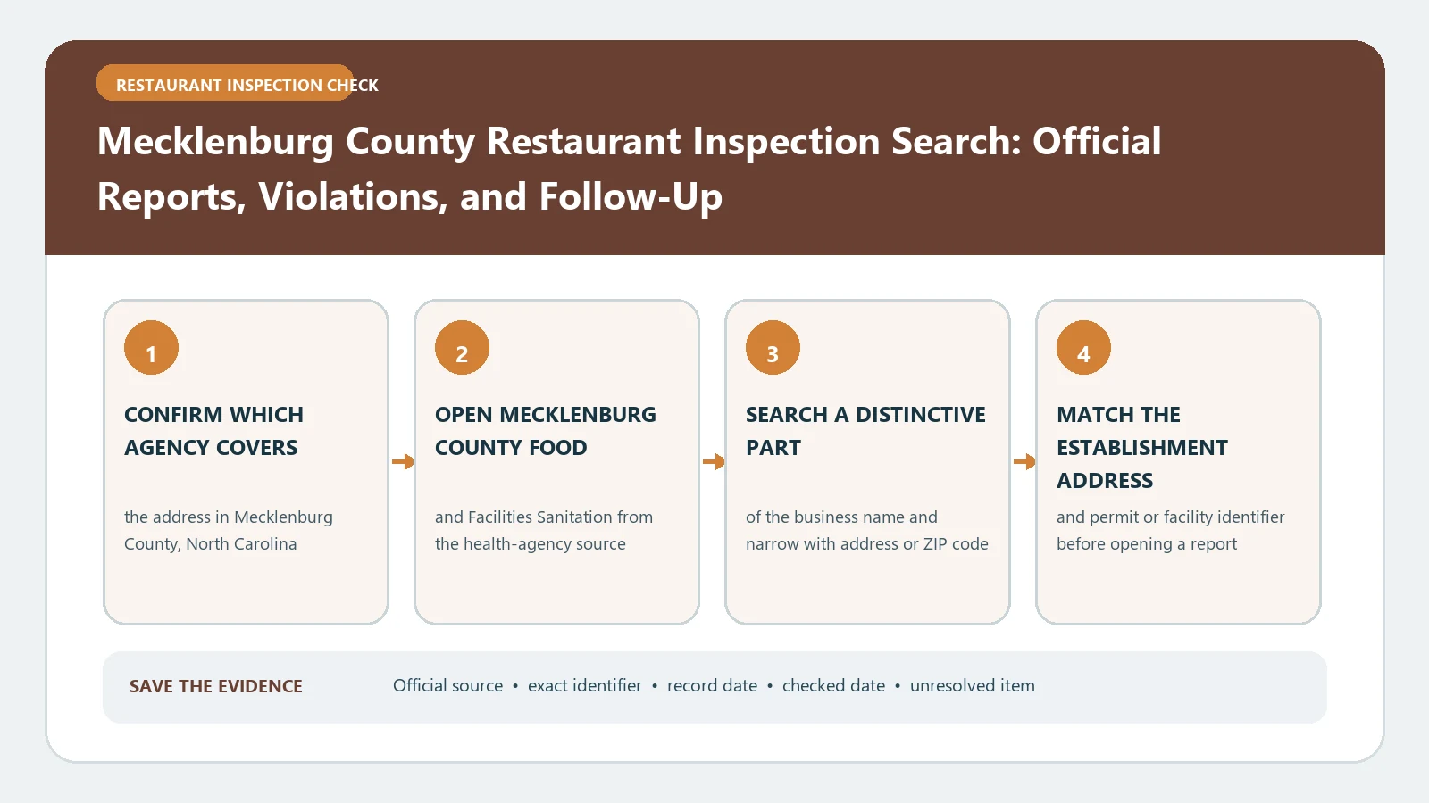 Mecklenburg County Restaurant Inspection Search: Official Reports, Violations, and Follow-Up verification workflow showing official source, exact identifiers, result fields, date, and escalation step