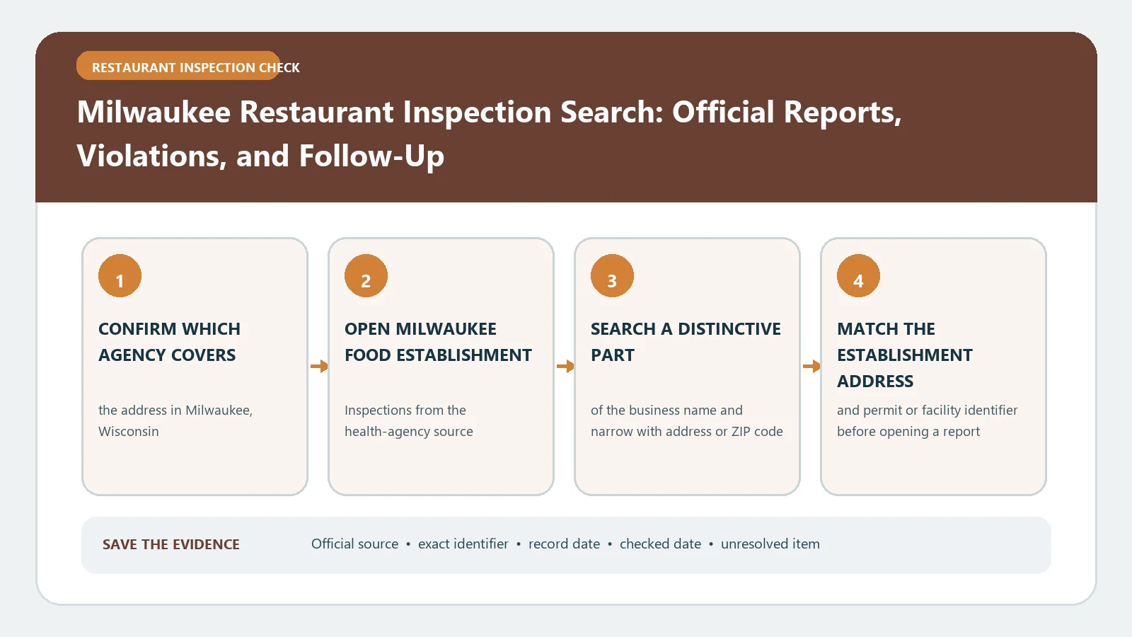 Milwaukee Restaurant Inspection Search: Official Reports, Violations, and Follow-Up verification workflow showing official source, exact identifiers, result fields, date, and escalation step