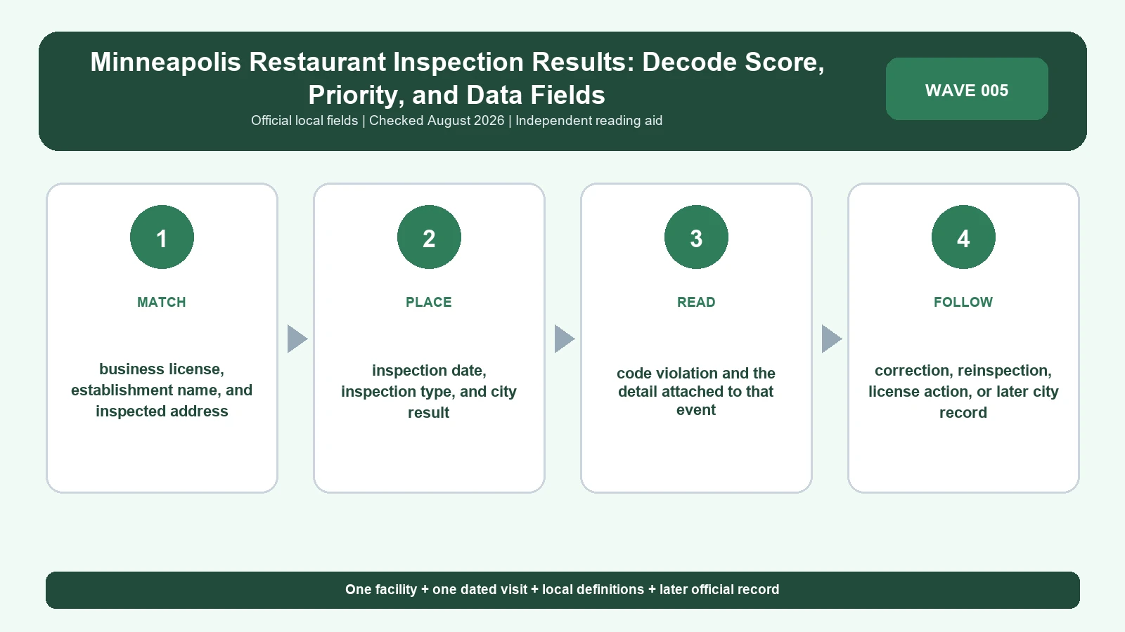 Minneapolis restaurant inspection result reading sequence using local facility, visit, finding, and follow-up fields