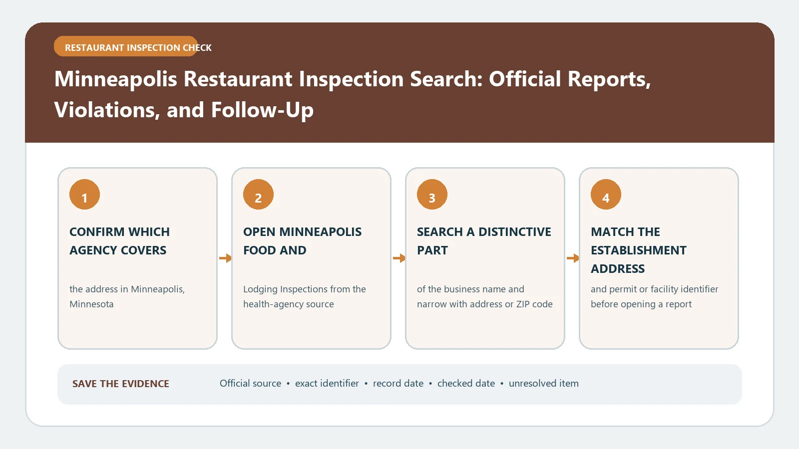 Minneapolis Restaurant Inspection Search: Official Reports, Violations, and Follow-Up verification workflow showing official source, exact identifiers, result fields, date, and escalation step