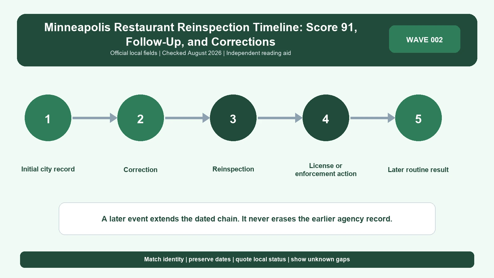 Minneapolis restaurant inspection timeline showing inspection, correction, reinspection, action, and later status