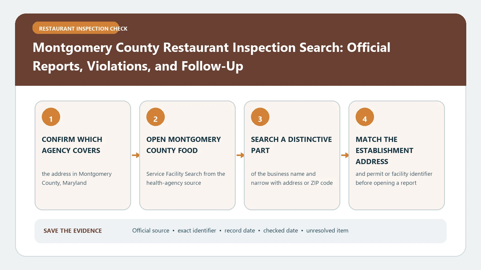 Montgomery County Restaurant Inspection Search: Official Reports, Violations, and Follow-Up verification workflow showing official source, exact identifiers, result fields, date, and escalation step