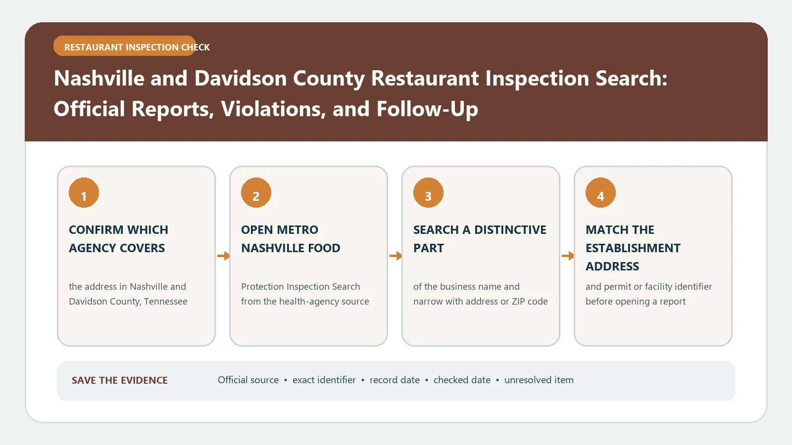 Nashville and Davidson County Restaurant Inspection Search: Official Reports, Violations, and Follow-Up verification workflow showing official source, exact identifiers, result fields, date, and escalation step