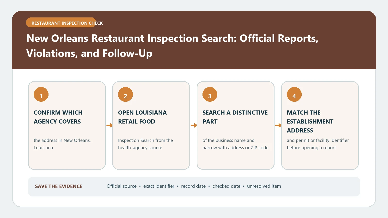 New Orleans Restaurant Inspection Search: Official Reports, Violations, and Follow-Up verification workflow showing official source, exact identifiers, result fields, date, and escalation step