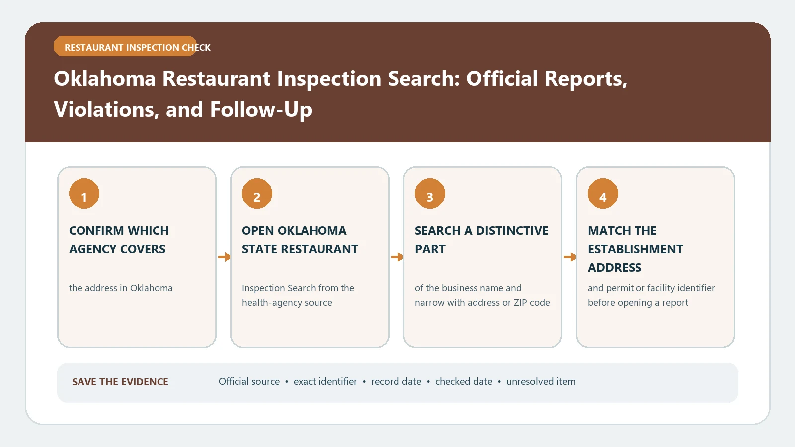 Oklahoma Restaurant Inspection Search: Official Reports, Violations, and Follow-Up verification workflow showing official source, exact identifiers, result fields, date, and escalation step