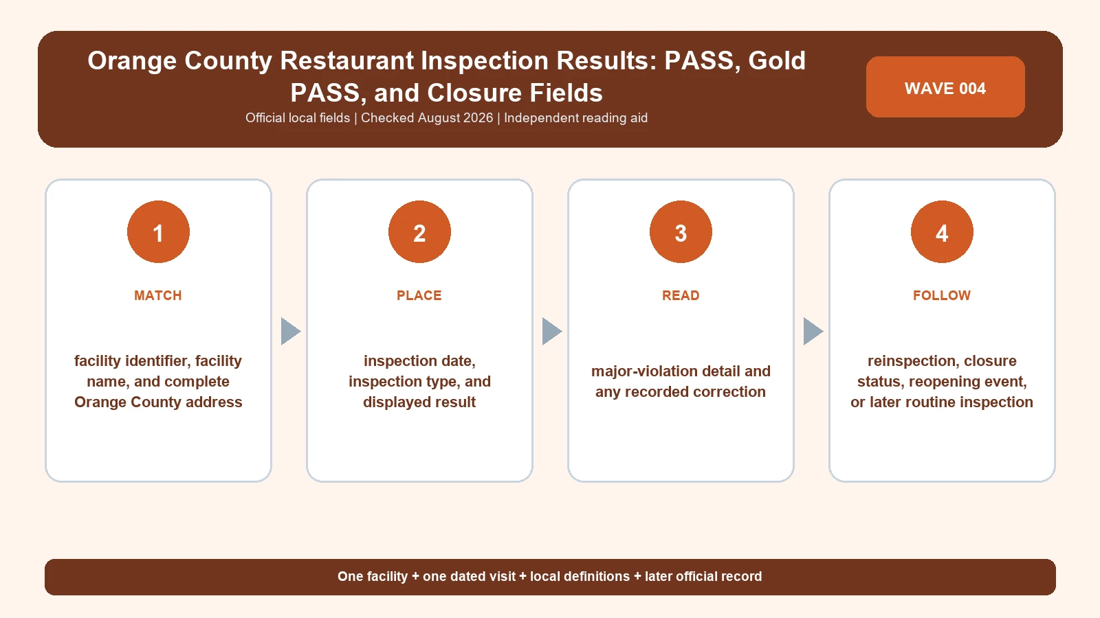 Orange County restaurant inspection result reading sequence using local facility, visit, finding, and follow-up fields