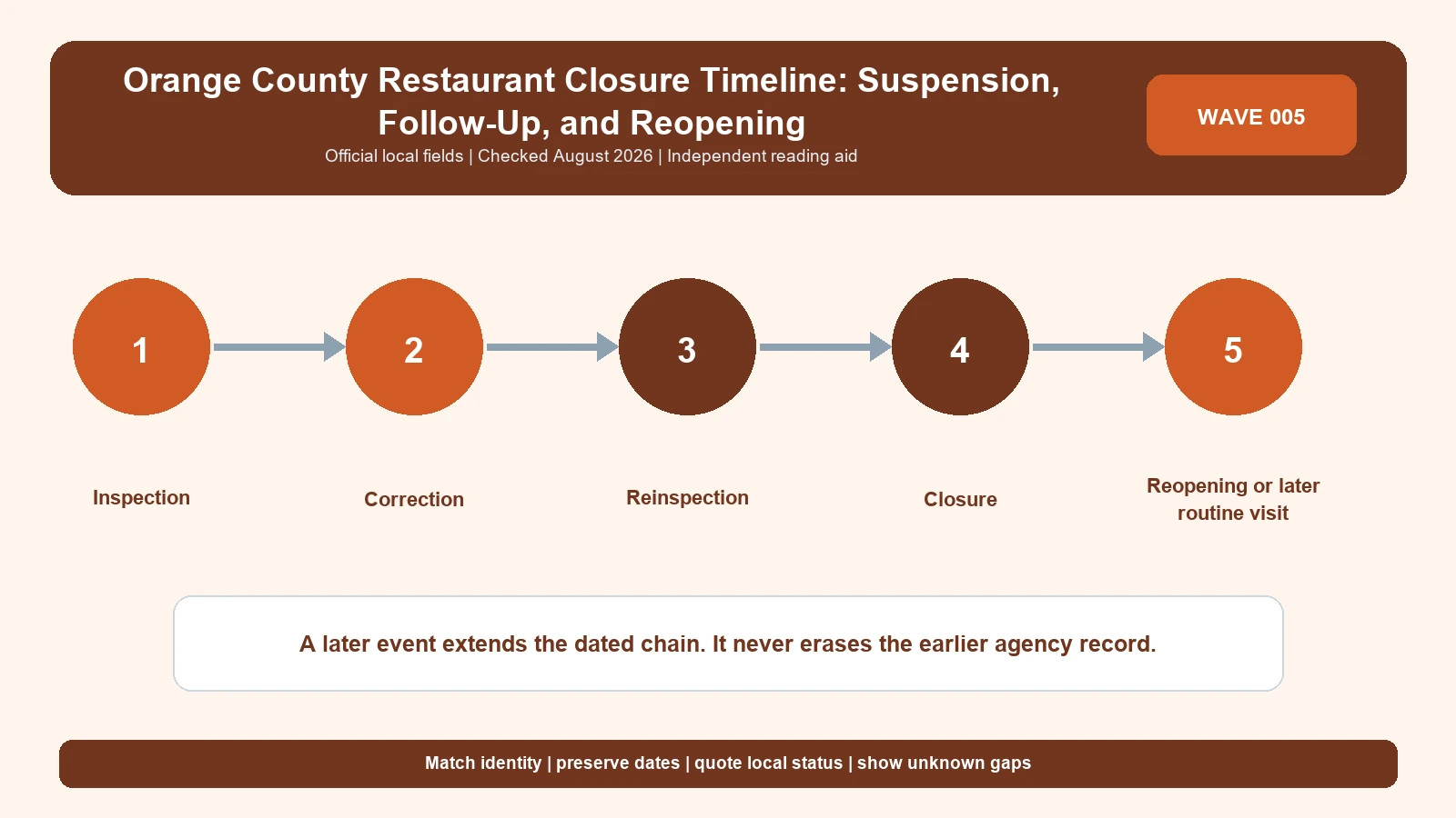 Orange County restaurant inspection timeline showing inspection, correction, reinspection, action, and later status