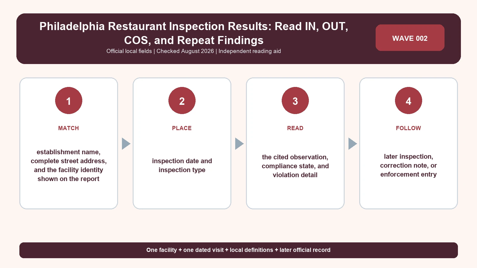 Philadelphia restaurant inspection result reading sequence using local facility, visit, finding, and follow-up fields